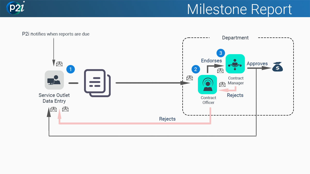 overview process flow of Milestone reporting